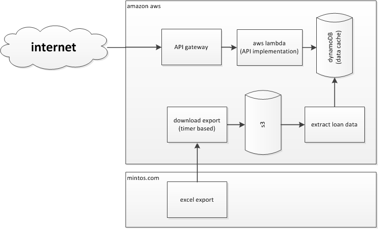 mintos API