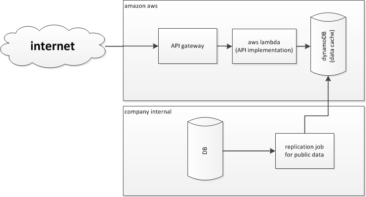 serverless way