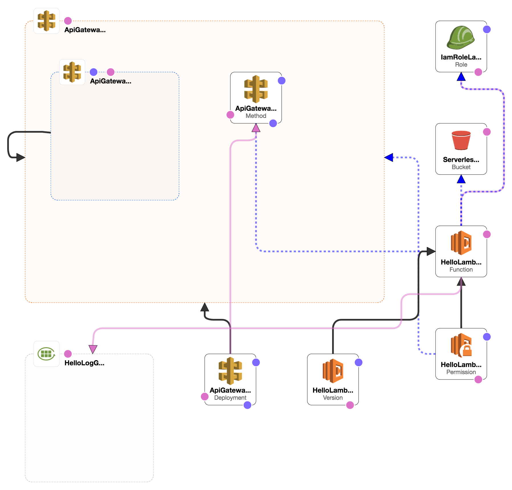 visualizing a cloudformation template